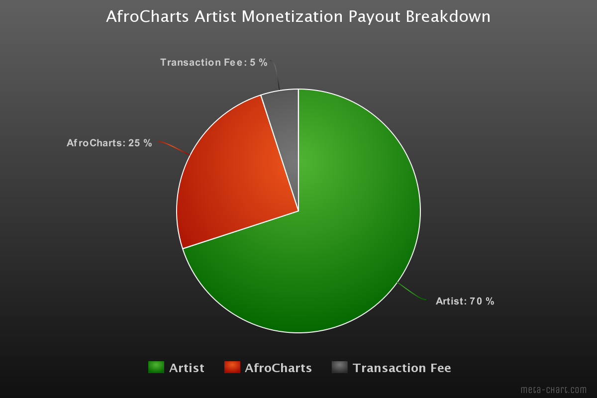 AfroCharts Artists Partnership and Monetization
